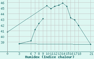 Courbe de l'humidex pour Sarh