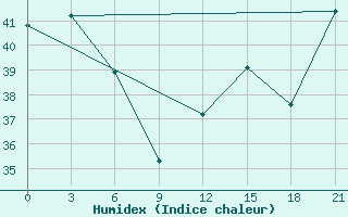 Courbe de l'humidex pour Hihifo Ile Wallis