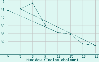 Courbe de l'humidex pour Maumere / Wai Oti