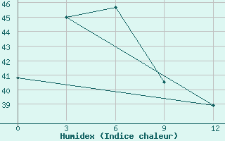 Courbe de l'humidex pour Poso / Kasiguncu