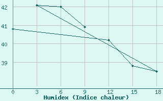 Courbe de l'humidex pour Sabu / Tardamu