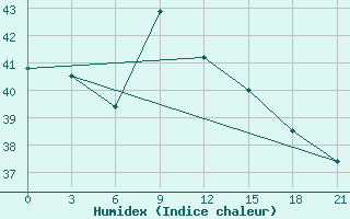 Courbe de l'humidex pour Tanjung Selor