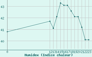 Courbe de l'humidex pour Vigie