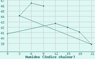 Courbe de l'humidex pour Ketapang / Rahadi Usmaman