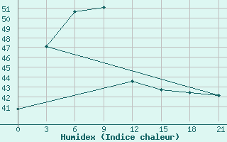 Courbe de l'humidex pour Chachoengsao