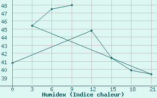 Courbe de l'humidex pour Nakhon Phanom