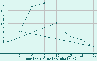 Courbe de l'humidex pour Mae Sariang