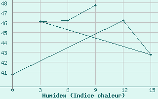 Courbe de l'humidex pour Feni