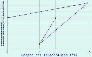 Courbe de tempratures pour Hon