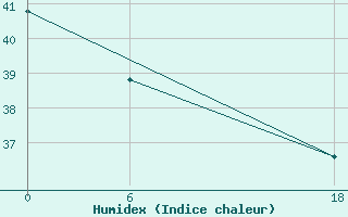 Courbe de l'humidex pour Ailinglapalap Atoll