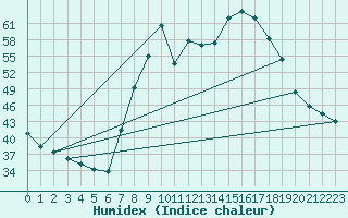 Courbe de l'humidex pour Cartagena