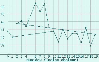 Courbe de l'humidex pour Hambantota