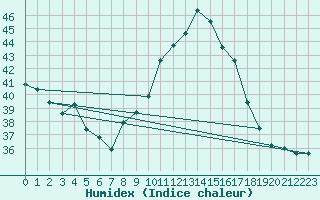 Courbe de l'humidex pour Tozeur