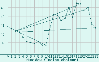 Courbe de l'humidex pour Point Salines Airport