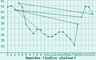 Courbe de l'humidex pour Maopoopo Ile Futuna