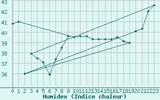 Courbe de l'humidex pour Undu Point