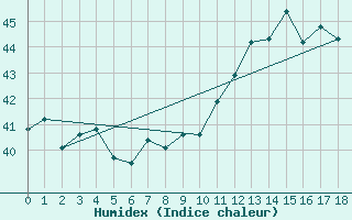 Courbe de l'humidex pour Caravelle