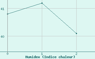 Courbe de l'humidex pour Caravelle