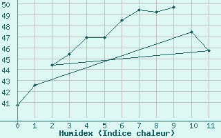 Courbe de l'humidex pour Uttaradit