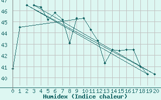 Courbe de l'humidex pour Miri