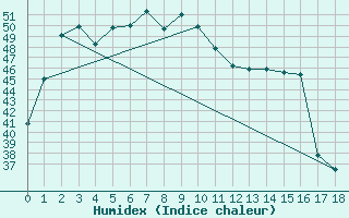 Courbe de l'humidex pour Krabi