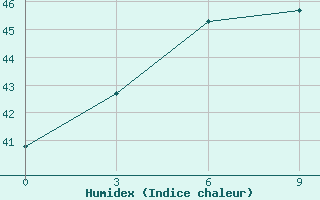 Courbe de l'humidex pour Dwarka