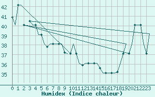 Courbe de l'humidex pour Hihifo Ile Wallis