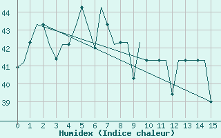 Courbe de l'humidex pour Denpasar / Ngurah-Rai