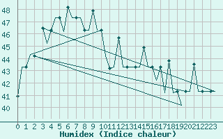 Courbe de l'humidex pour Phuket Airport