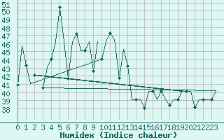 Courbe de l'humidex pour Patna