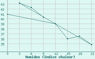 Courbe de l'humidex pour Waingapu / Mau Hau