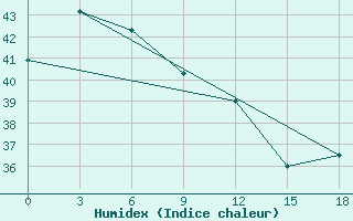 Courbe de l'humidex pour Waingapu / Mau Hau