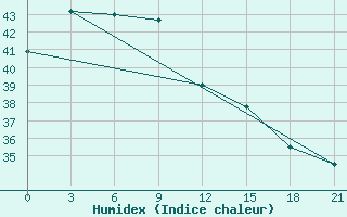 Courbe de l'humidex pour Amahai