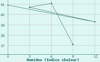 Courbe de l'humidex pour Saumlaki