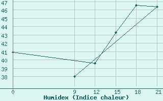 Courbe de l'humidex pour Concepcion