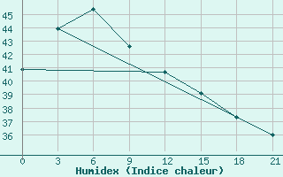 Courbe de l'humidex pour Cotobato