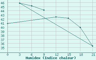 Courbe de l'humidex pour Diba