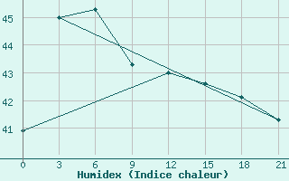 Courbe de l'humidex pour Port Blair