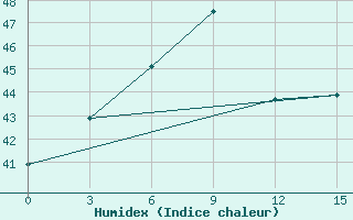 Courbe de l'humidex pour Nellore