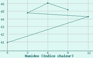 Courbe de l'humidex pour Jayapura