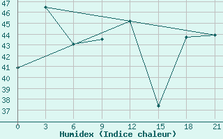 Courbe de l'humidex pour Jessore