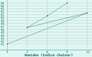 Courbe de l'humidex pour Sagaing