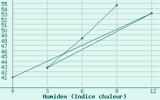 Courbe de l'humidex pour Pyapon