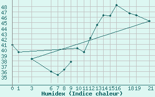 Courbe de l'humidex pour Tambacounda