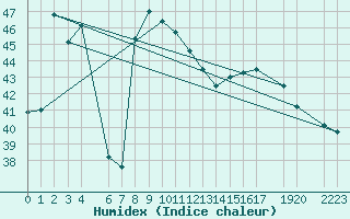 Courbe de l'humidex pour Jaffna