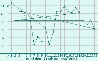 Courbe de l'humidex pour Fortaleza / pinto Martins