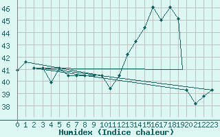 Courbe de l'humidex pour West Palm Beach, Palm Beach International Airport