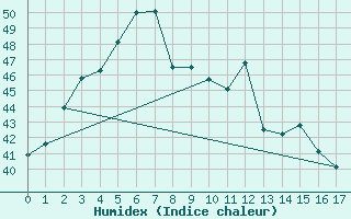 Courbe de l'humidex pour Kam Paeng Phet