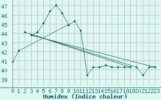 Courbe de l'humidex pour Labuan