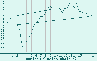 Courbe de l'humidex pour Agartala